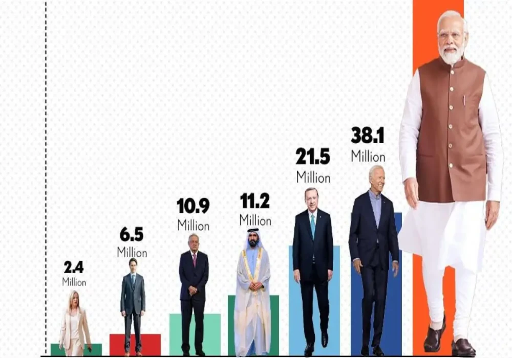 PM Modi Surpasses Virat Kohli and Taylor Swift in Followers on X